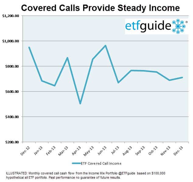 Covered Call Chart