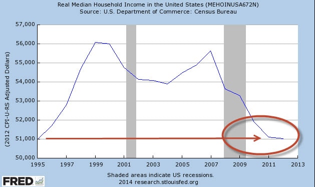 Median US Household Income