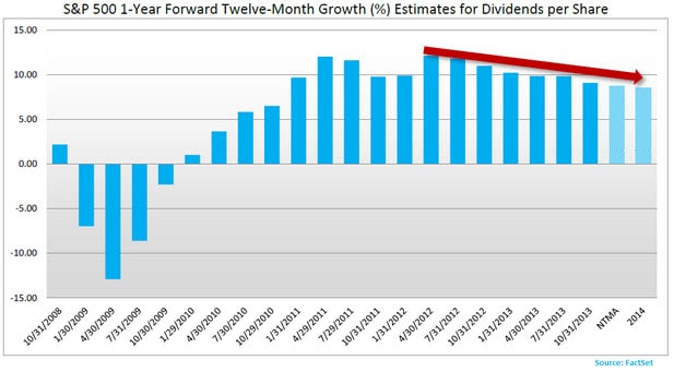 SP500 FactSet Dividend Yield