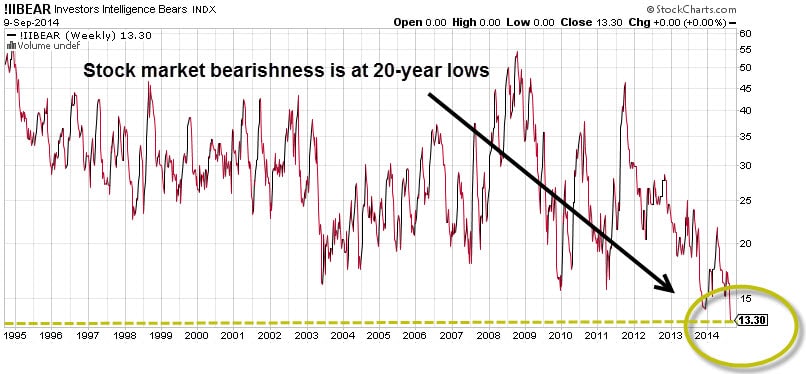 Stock Market Bearishness 20 yr lows