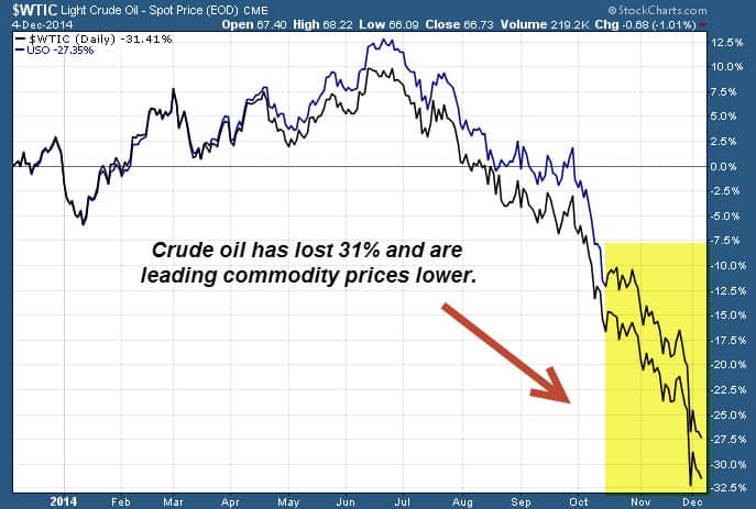 Crude Oil 2014