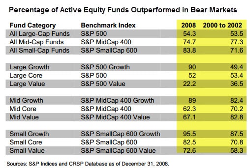 Performance of S&P Market Indexes vs. Active Managers During Bear Markets