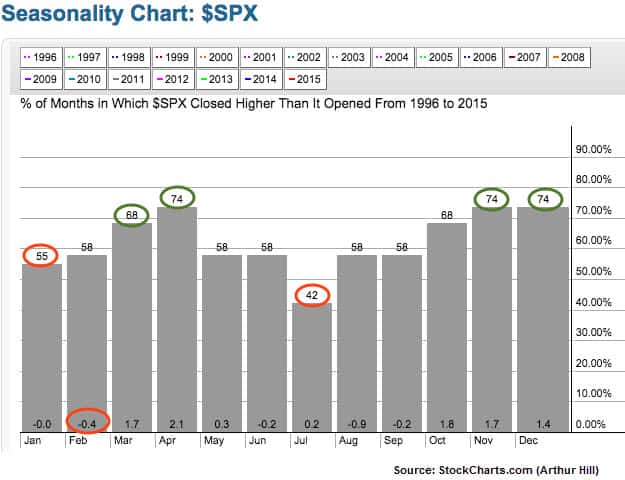 SPX Seasonality Chart