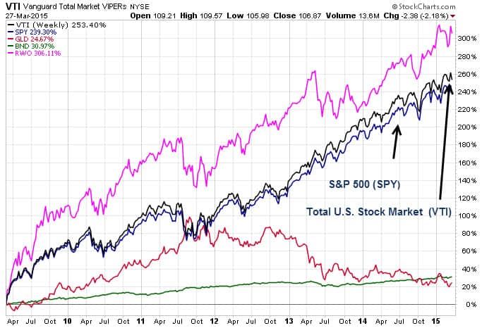 wellington fund vs total stock market