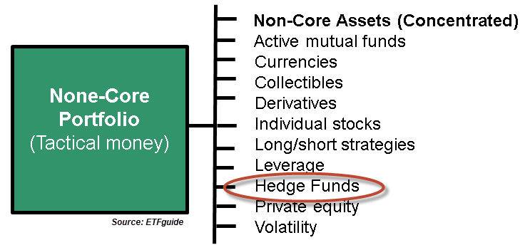 Hedge Funds Asset Location