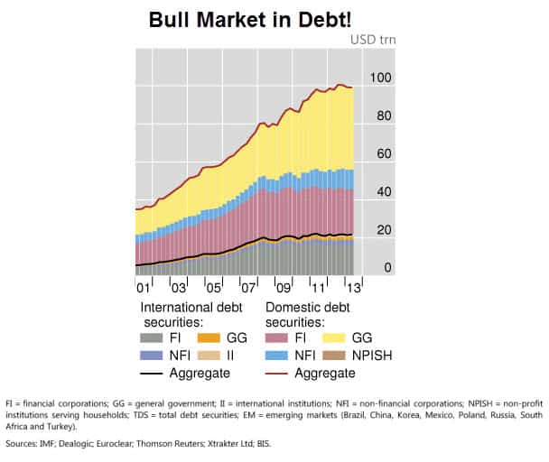 Bull Market in Debt