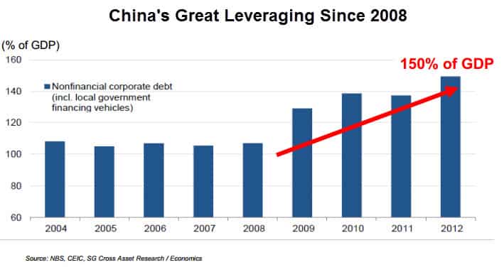China Leverage