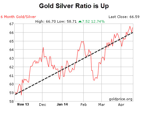 Gold Silver Ratio 4.22.14