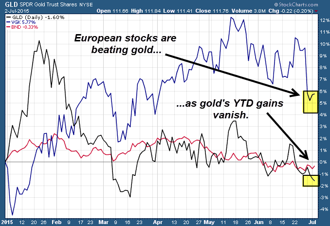 Gold Underperforms European Stocks