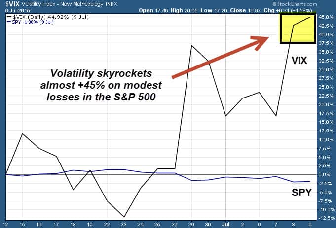 S&P 500 Volatility July 2015