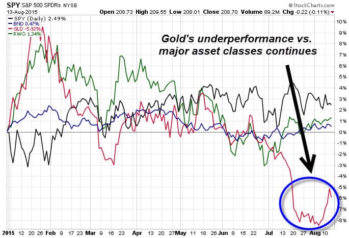 Gold Underperforms in 2015