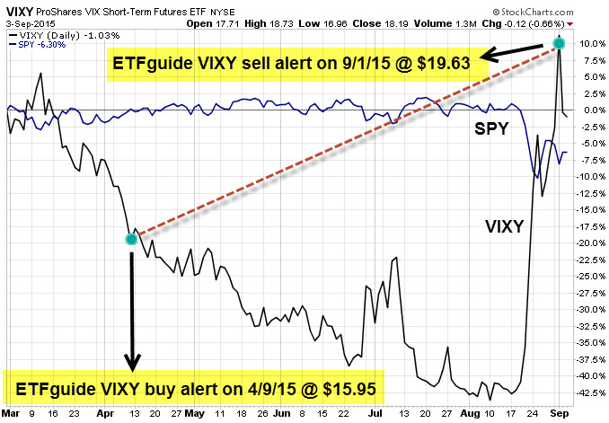 S&P 500 VIXY Volatility Trade