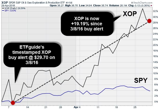 Chart: Oil and Gas ETF (XOP)