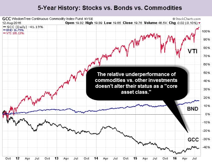 2011-2016 Stocks vs. Bonds vs. Commodities
